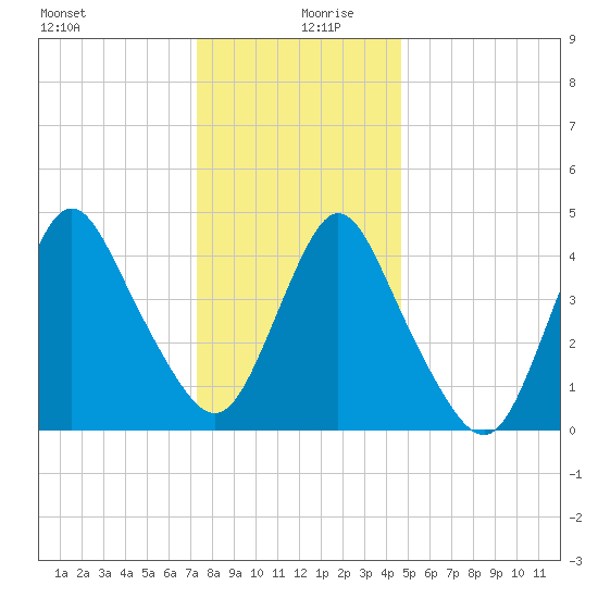 Keasbey tide chart for Friday, December 30, 2022