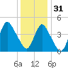 Keasbey tide chart for Saturday, December 31, 2022