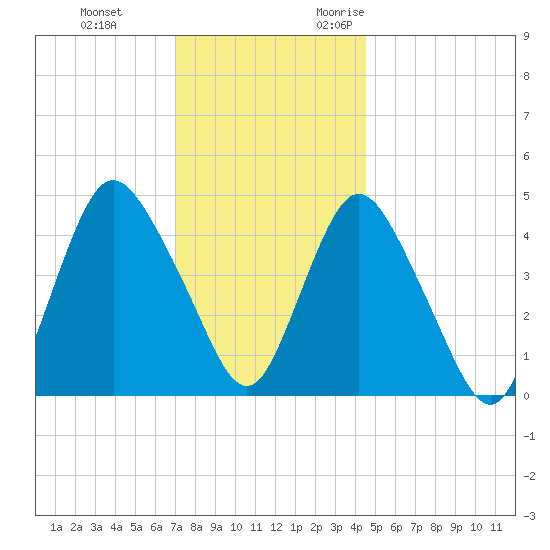 Keasbey tide chart for Saturday, December 3, 2022