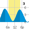 Keasbey tide chart for Saturday, December 3, 2022