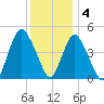 Keasbey tide chart for Sunday, December 4, 2022