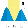Keasbey tide chart for Monday, December 5, 2022