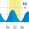 Keasbey tide chart for Wednesday, January 11, 2023