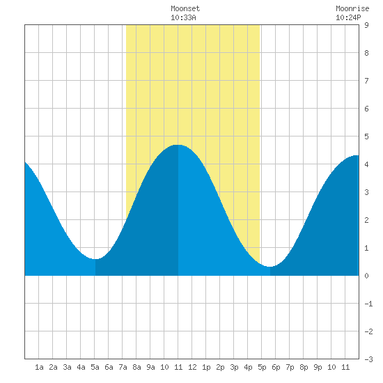 Keasbey tide chart for Thursday, January 12, 2023