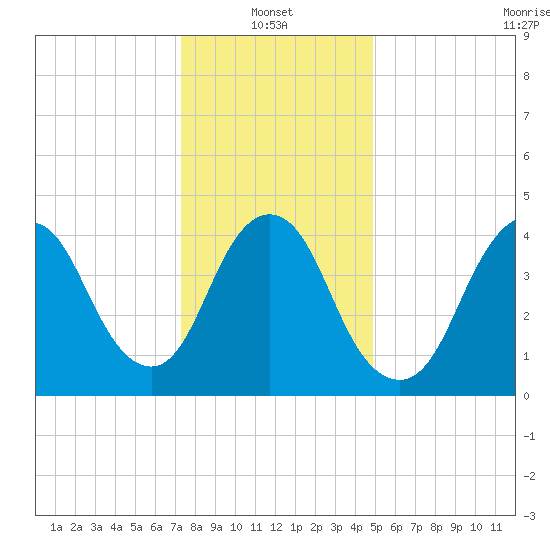Keasbey tide chart for Friday, January 13, 2023