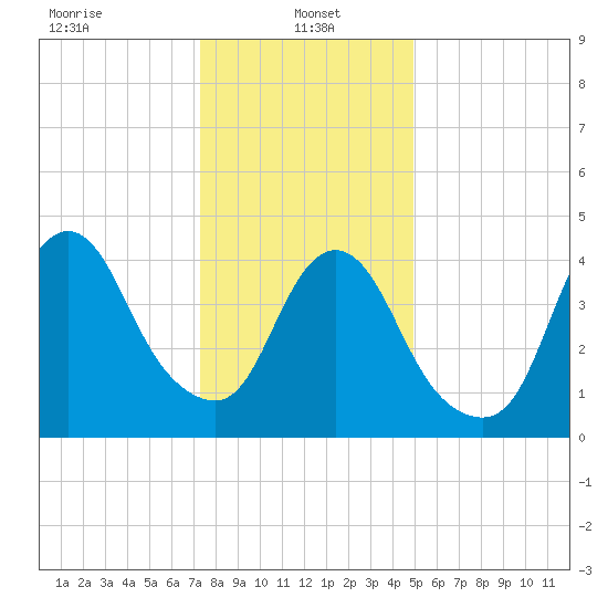 Keasbey tide chart for Sunday, January 15, 2023