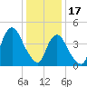 Keasbey tide chart for Tuesday, January 17, 2023