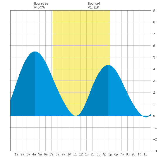 Keasbey tide chart for Wednesday, January 18, 2023