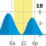 Keasbey tide chart for Wednesday, January 18, 2023