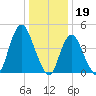 Keasbey tide chart for Thursday, January 19, 2023