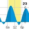 Keasbey tide chart for Monday, January 23, 2023