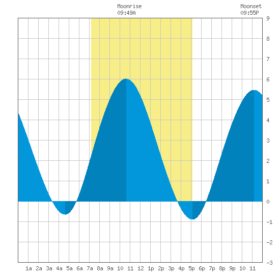 Keasbey tide chart for Wednesday, January 25, 2023