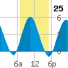 Keasbey tide chart for Wednesday, January 25, 2023