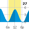 Keasbey tide chart for Friday, January 27, 2023