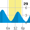 Keasbey tide chart for Sunday, January 29, 2023