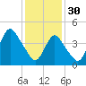 Keasbey tide chart for Monday, January 30, 2023
