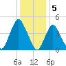 Keasbey tide chart for Thursday, January 5, 2023