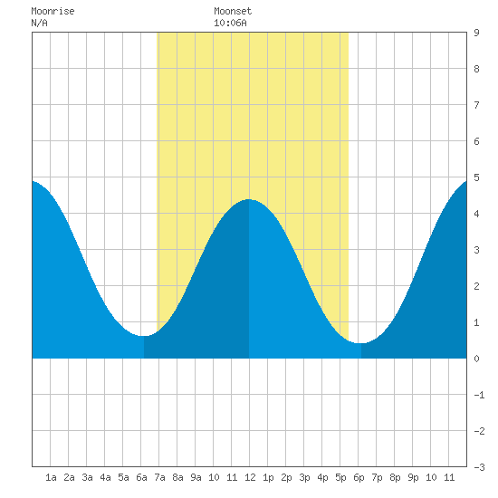 Keasbey tide chart for Sunday, February 12, 2023