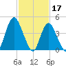 Keasbey tide chart for Friday, February 17, 2023