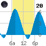Keasbey tide chart for Monday, February 20, 2023