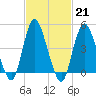 Keasbey tide chart for Tuesday, February 21, 2023