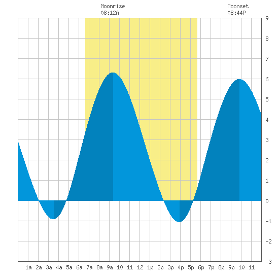 Keasbey tide chart for Wednesday, February 22, 2023