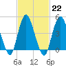 Keasbey tide chart for Wednesday, February 22, 2023