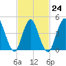 Keasbey tide chart for Friday, February 24, 2023