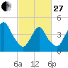 Keasbey tide chart for Monday, February 27, 2023
