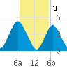 Keasbey tide chart for Friday, February 3, 2023