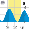 Keasbey tide chart for Sunday, February 5, 2023