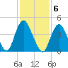 Keasbey tide chart for Monday, February 6, 2023