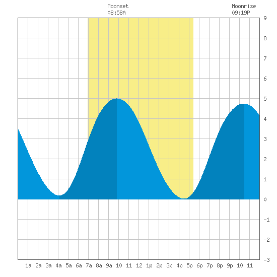Keasbey tide chart for Thursday, February 9, 2023