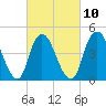 Keasbey tide chart for Friday, March 10, 2023