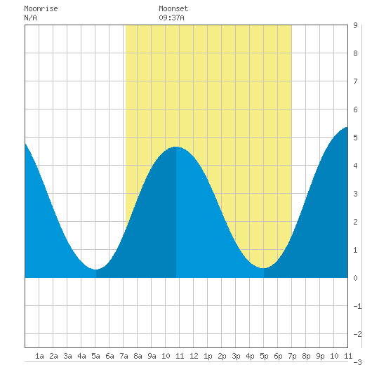 Keasbey tide chart for Sunday, March 12, 2023