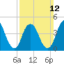 Keasbey tide chart for Sunday, March 12, 2023