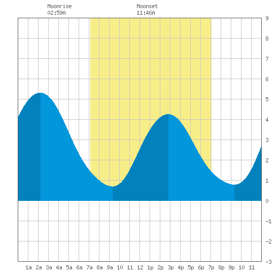 Keasbey tide chart for Wednesday, March 15, 2023