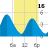 Keasbey tide chart for Thursday, March 16, 2023