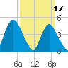 Keasbey tide chart for Friday, March 17, 2023