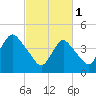 Keasbey tide chart for Wednesday, March 1, 2023