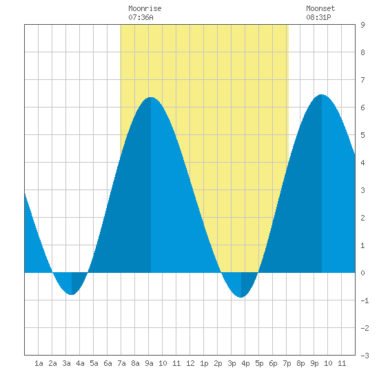 Keasbey tide chart for Wednesday, March 22, 2023