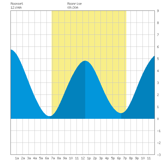 Keasbey tide chart for Sunday, March 26, 2023