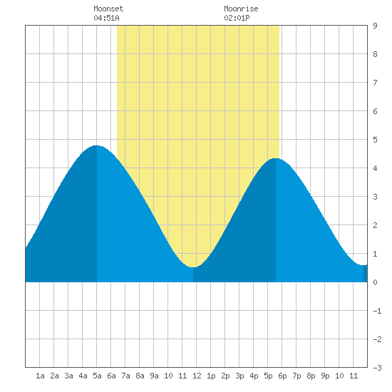 Keasbey tide chart for Friday, March 3, 2023