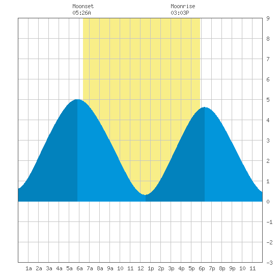 Keasbey tide chart for Saturday, March 4, 2023