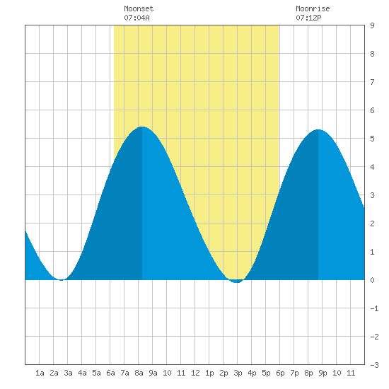 Keasbey tide chart for Wednesday, March 8, 2023