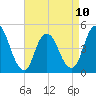 Keasbey tide chart for Monday, April 10, 2023