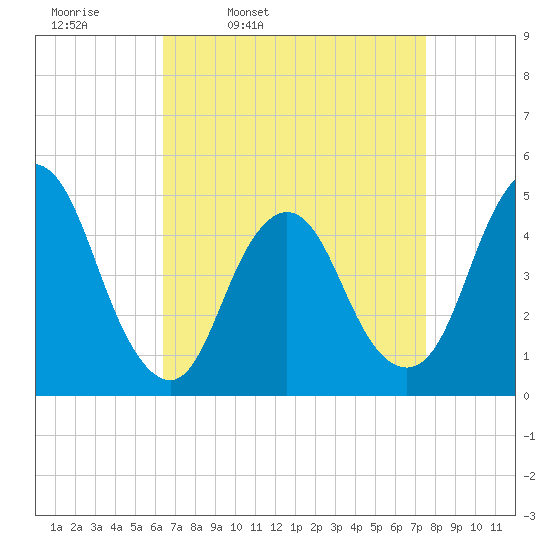 Keasbey tide chart for Tuesday, April 11, 2023