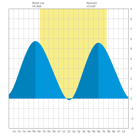 Keasbey tide chart for Sunday, April 16, 2023