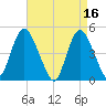 Keasbey tide chart for Sunday, April 16, 2023