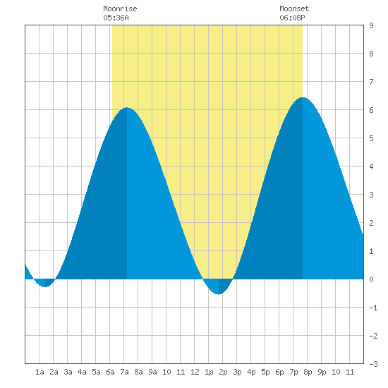 Keasbey tide chart for Tuesday, April 18, 2023